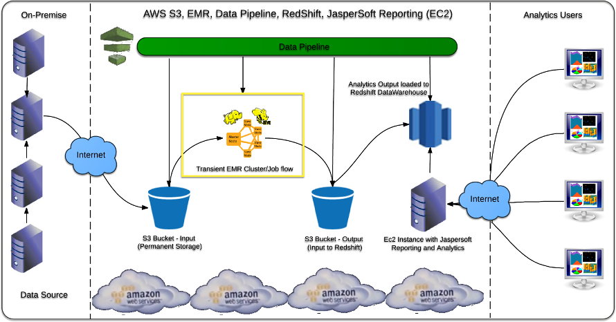 aws emr s3 redshift data pipeline